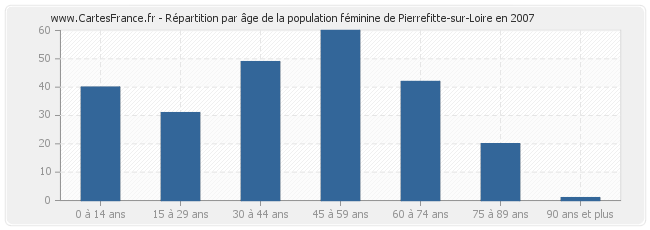 Répartition par âge de la population féminine de Pierrefitte-sur-Loire en 2007