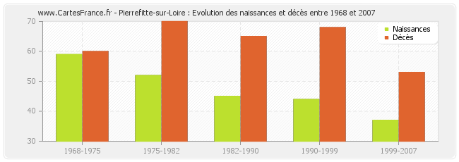 Pierrefitte-sur-Loire : Evolution des naissances et décès entre 1968 et 2007
