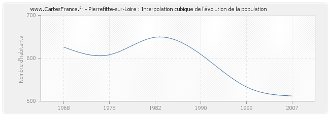 Pierrefitte-sur-Loire : Interpolation cubique de l'évolution de la population