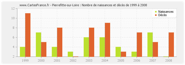 Pierrefitte-sur-Loire : Nombre de naissances et décès de 1999 à 2008