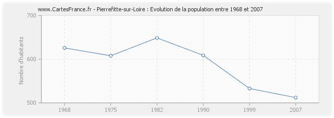 Population Pierrefitte-sur-Loire