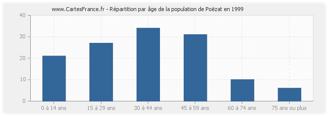 Répartition par âge de la population de Poëzat en 1999