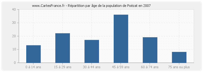 Répartition par âge de la population de Poëzat en 2007