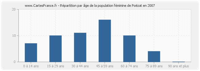 Répartition par âge de la population féminine de Poëzat en 2007
