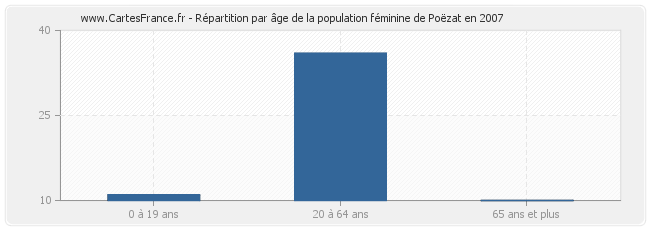 Répartition par âge de la population féminine de Poëzat en 2007