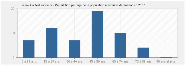 Répartition par âge de la population masculine de Poëzat en 2007