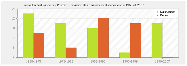 Poëzat : Evolution des naissances et décès entre 1968 et 2007