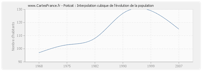 Poëzat : Interpolation cubique de l'évolution de la population