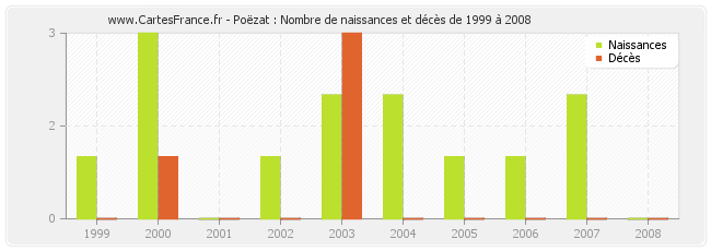 Poëzat : Nombre de naissances et décès de 1999 à 2008