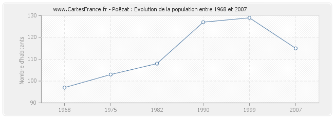 Population Poëzat