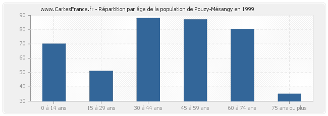 Répartition par âge de la population de Pouzy-Mésangy en 1999