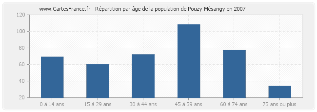 Répartition par âge de la population de Pouzy-Mésangy en 2007