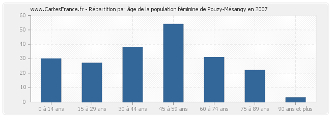 Répartition par âge de la population féminine de Pouzy-Mésangy en 2007