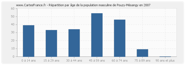 Répartition par âge de la population masculine de Pouzy-Mésangy en 2007