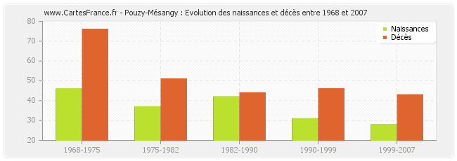 Pouzy-Mésangy : Evolution des naissances et décès entre 1968 et 2007