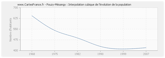 Pouzy-Mésangy : Interpolation cubique de l'évolution de la population