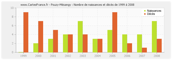 Pouzy-Mésangy : Nombre de naissances et décès de 1999 à 2008