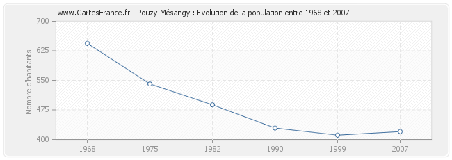 Population Pouzy-Mésangy