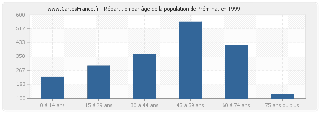 Répartition par âge de la population de Prémilhat en 1999