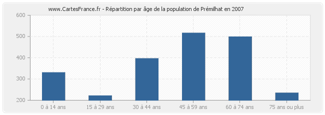 Répartition par âge de la population de Prémilhat en 2007