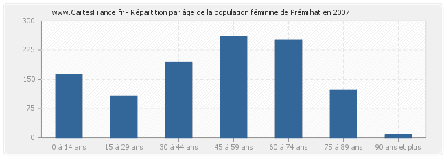 Répartition par âge de la population féminine de Prémilhat en 2007