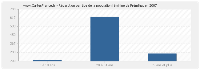 Répartition par âge de la population féminine de Prémilhat en 2007