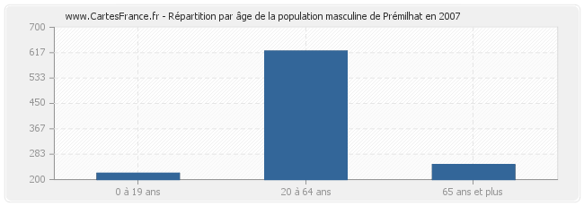 Répartition par âge de la population masculine de Prémilhat en 2007