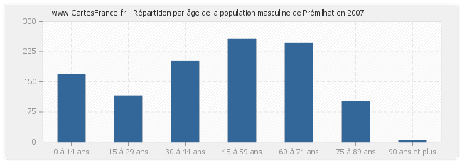 Répartition par âge de la population masculine de Prémilhat en 2007