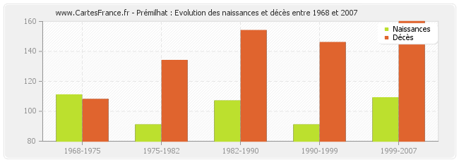 Prémilhat : Evolution des naissances et décès entre 1968 et 2007