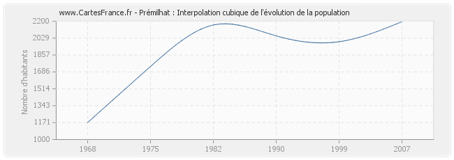 Prémilhat : Interpolation cubique de l'évolution de la population