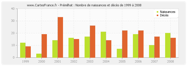 Prémilhat : Nombre de naissances et décès de 1999 à 2008