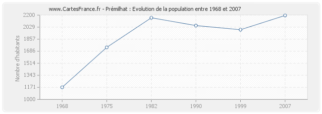 Population Prémilhat
