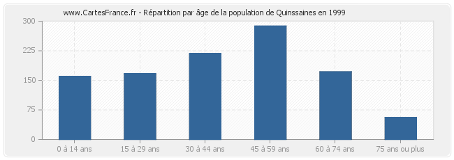 Répartition par âge de la population de Quinssaines en 1999