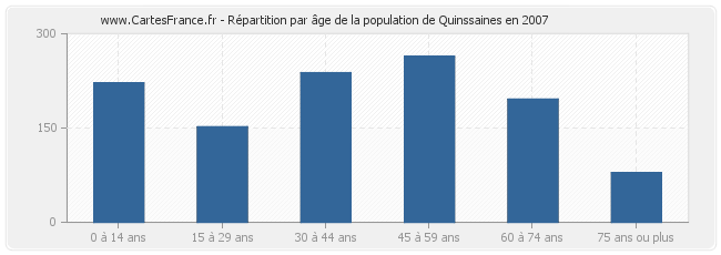 Répartition par âge de la population de Quinssaines en 2007