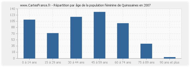 Répartition par âge de la population féminine de Quinssaines en 2007