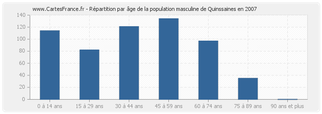Répartition par âge de la population masculine de Quinssaines en 2007