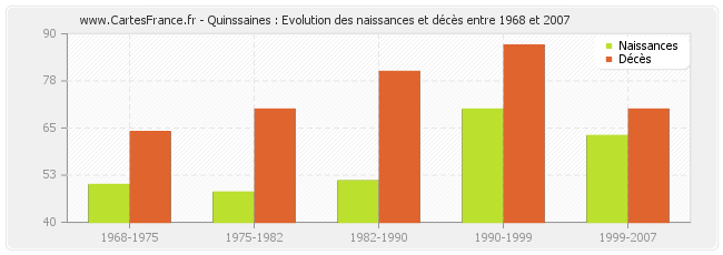Quinssaines : Evolution des naissances et décès entre 1968 et 2007