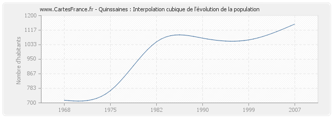 Quinssaines : Interpolation cubique de l'évolution de la population