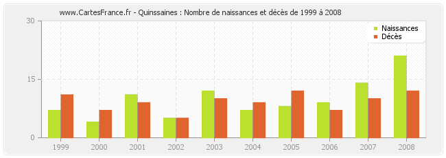 Quinssaines : Nombre de naissances et décès de 1999 à 2008