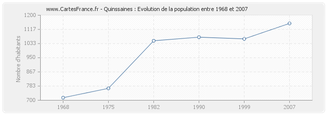 Population Quinssaines