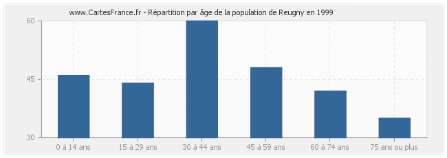 Répartition par âge de la population de Reugny en 1999