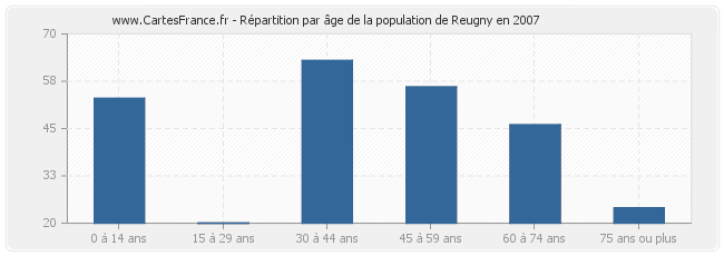 Répartition par âge de la population de Reugny en 2007