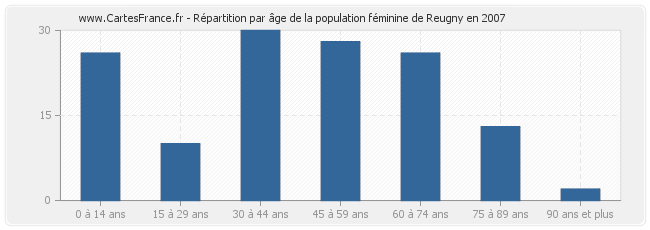 Répartition par âge de la population féminine de Reugny en 2007