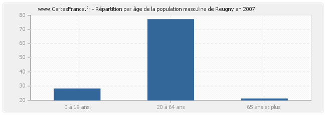 Répartition par âge de la population masculine de Reugny en 2007