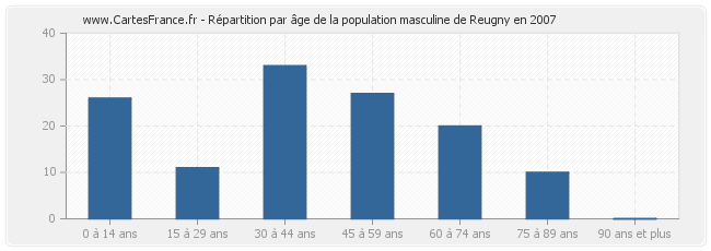 Répartition par âge de la population masculine de Reugny en 2007