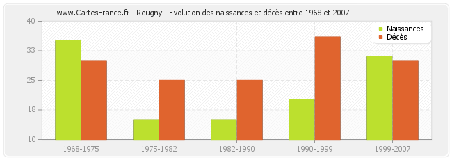 Reugny : Evolution des naissances et décès entre 1968 et 2007