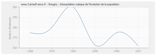 Reugny : Interpolation cubique de l'évolution de la population