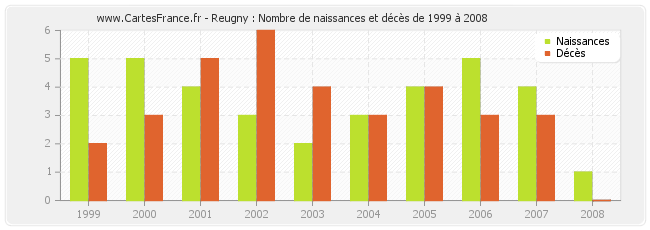 Reugny : Nombre de naissances et décès de 1999 à 2008