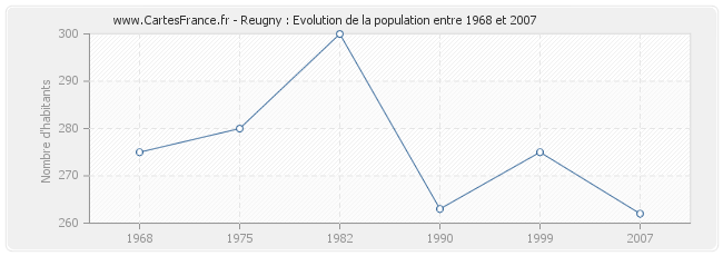 Population Reugny