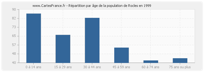 Répartition par âge de la population de Rocles en 1999